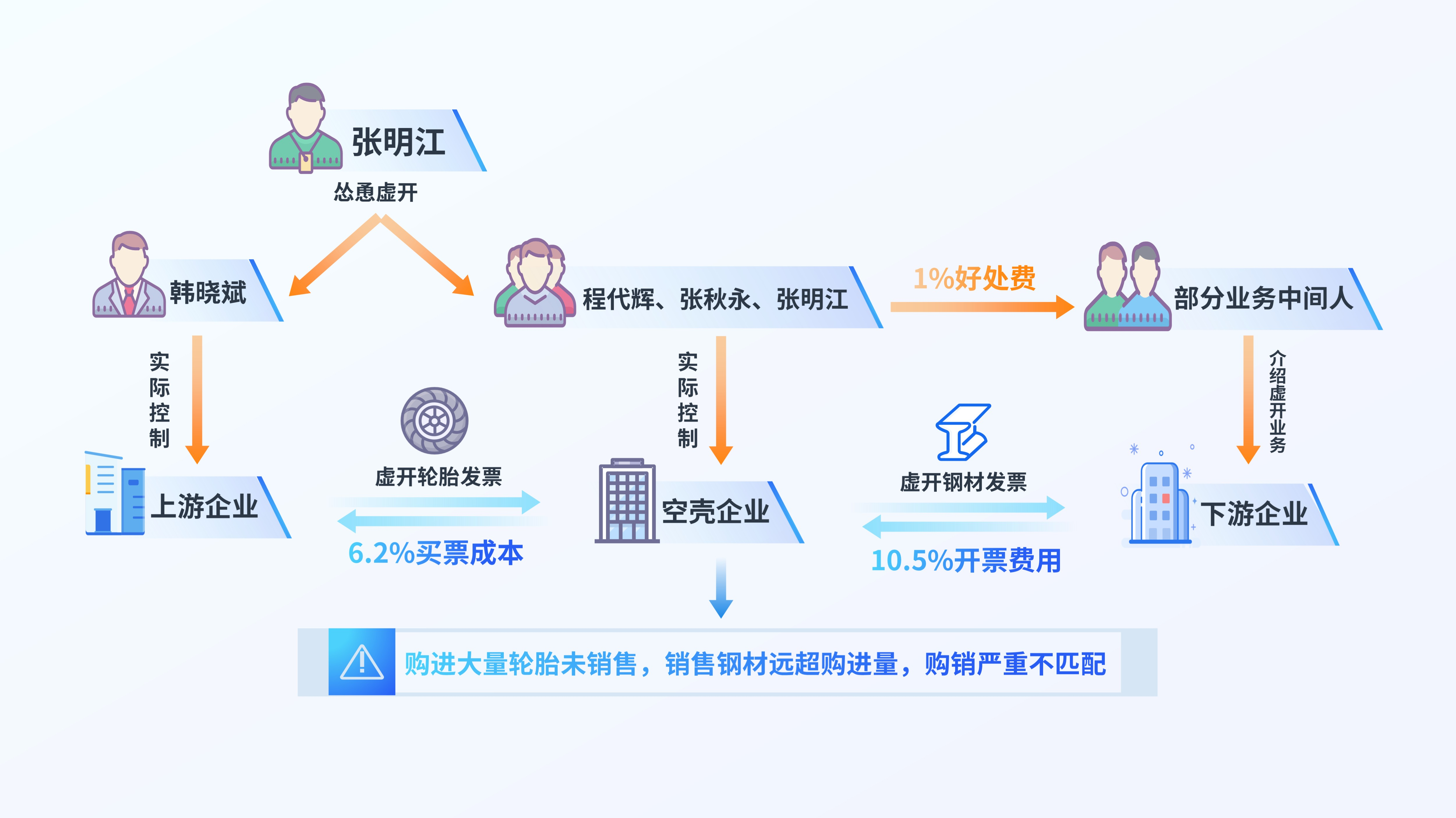 从“税务帮手”到“违法推手”——揭秘涉税中介张明江筹划参与团伙虚开发票案件